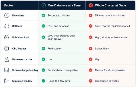 semab tariq: How to Cut Over After a PostgreSQL Migration