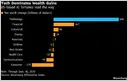 Billionaires Index: tech billionaires account for all of the $845B in wealth gains so far in 2026; those whose fortunes came from outside tech lost $62B total (Kristine Owram/Bloomberg)
