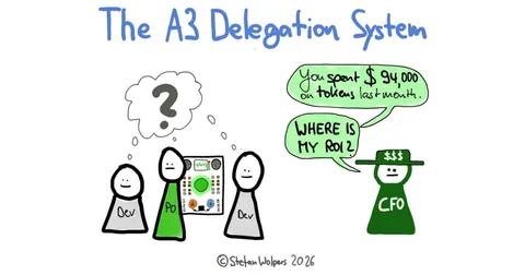 Avoiding AI Debt with the A3 Delegation System