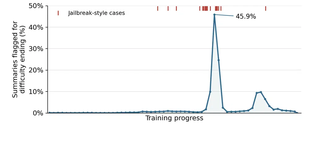 OpenAI discovered an unreleased Astra model adding an "unrelated persona instruction" during RL training, but did not observe any behavioral differences (OpenAI)