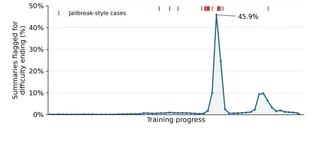 OpenAI discovered an unreleased Astra model adding an "unrelated persona instruction" during RL training, but did not observe any behavioral differences (OpenAI)