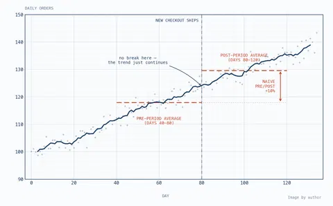 How I Built a Multi-Agent System for Interrupted Time Series Analysis (ITSA)