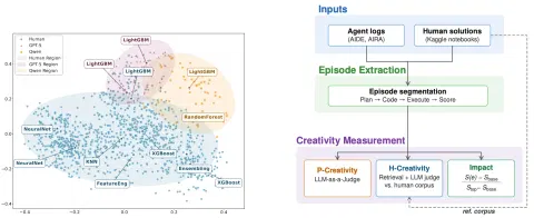 Measuring the Creativity Potential of LLM Agents