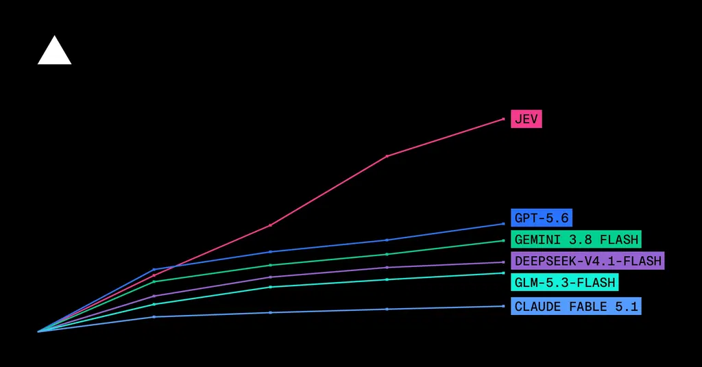 Jev is the fastest-adopted model in AI Gateway history