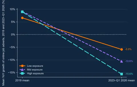 Canaries in the column? AI exposure and the UK's hiring slowdown