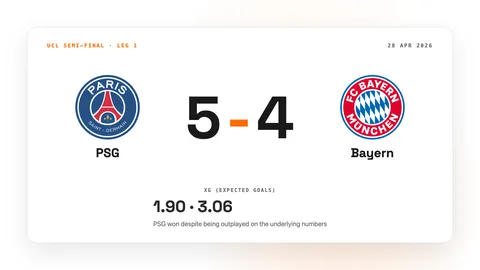 Anatomy of a 5-4 Champions League Thriller: A Football Data Case Study