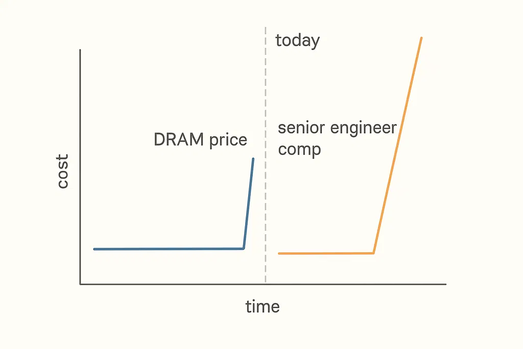 Senior Engineers Are the Next DRAM Shortage