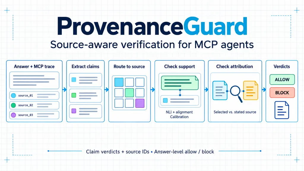 Getting the Source Right, Not Just the Fact: Source-Aware Verification for MCP Agents
