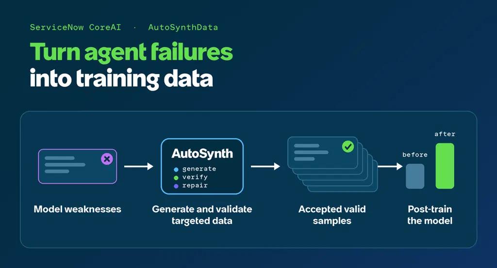 AutoSynthData: Generating Training Data for Enterprise Agents