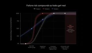 "AI Models Now Introduce Safety Risks in the Physical World"