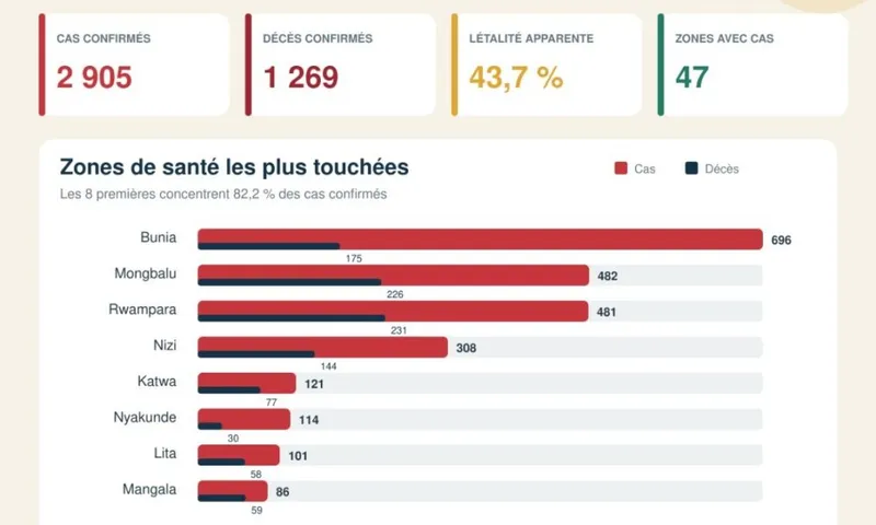 Ebola : En 2020, je refusais la panique. En 2026, j’appuie sur le bouton rouge ( Tribune de Jo M. Sekimonyo, PhD Chancelier de l’Université Lumumba)