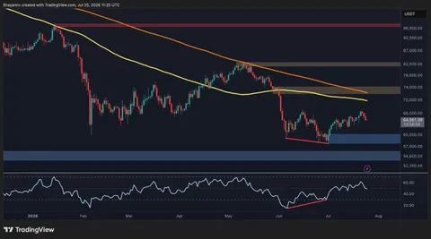 Bitcoin Price Analysis: BTC’s Rally Could Be a Bull Trap as Sub-$60K Target Remains