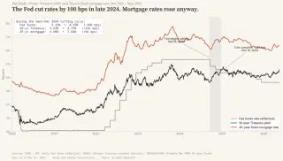 The Fed cut rates by 100 bps in late 2024. Mortgage rates rose anyway