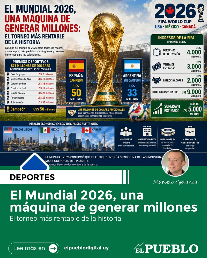 El Mundial 2026, una máquina de generar millones