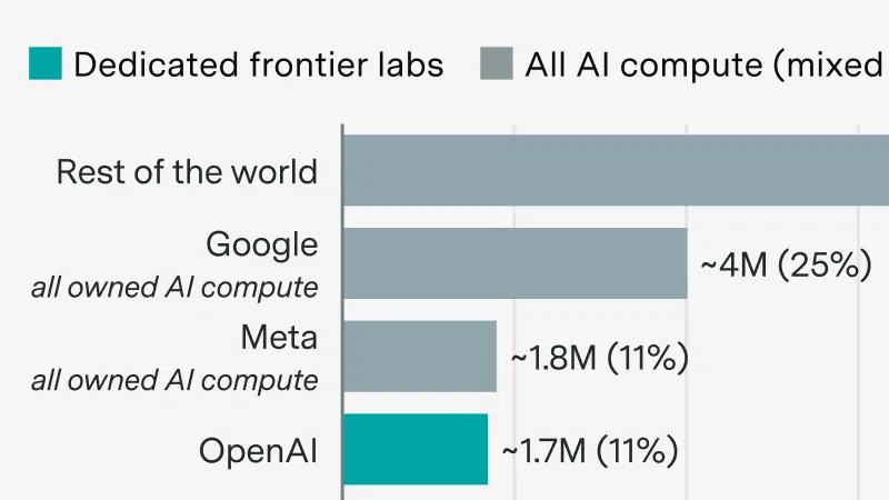 Frontier labs don't use most AI compute(yet)