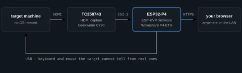 A Capable KVM Built With The ESP32