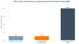 How Film Industry Data Website The-Numbers.com got Mauled by Bots