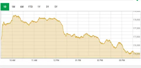 PSX gains 2,000 points during intraday trade as oil eases amid US-Iran mediation efforts