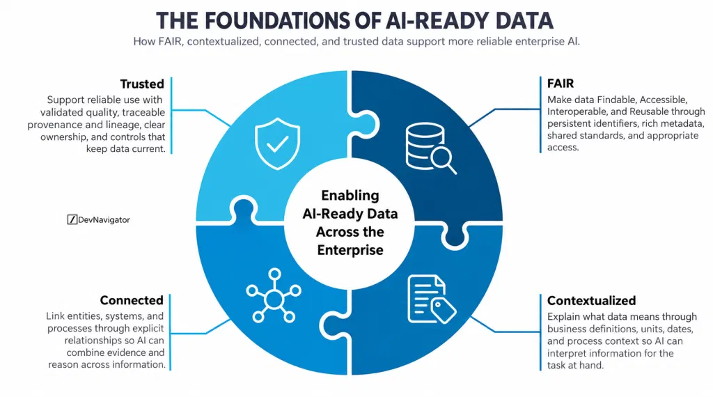 AI-Ready Data: 4 Foundations for More Reliable Enterprise AI