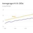 American CEOs are getting older