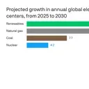 UN's renewable-powered AI goal meets physical reality