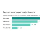 Anthropic, OpenAI blow past Starbucks, McDonald's amid AI boom