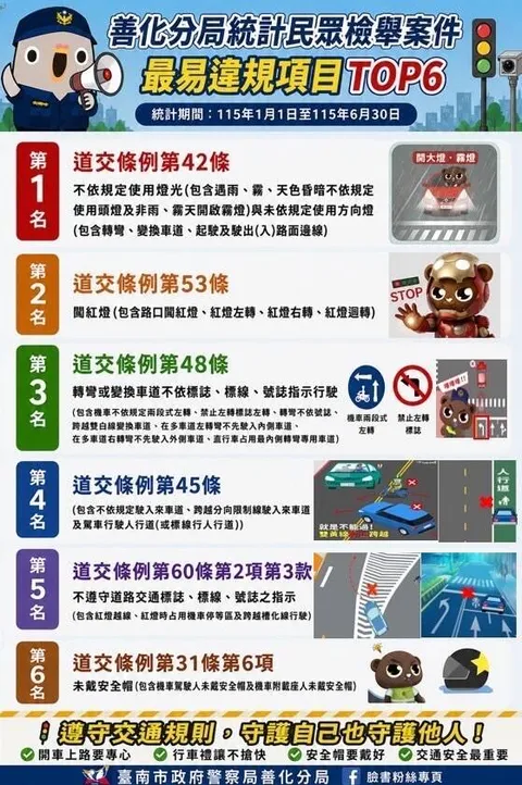 台南善化轄區上半年民眾檢舉交通違規7840件 警公布前6名