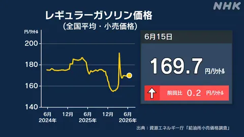ガソリン価格 全国平均169.7円 政府補助金で170円水準続く