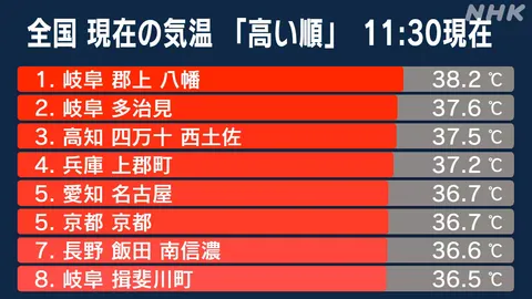 危険な暑さ予想 厳重警戒 関東甲信越や東北で今夜大雨のおそれ
