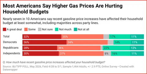 Americans Feel The Pinch From Higher Gas Prices, Blame Iran War For The Surge In Energy Costs: I&I/TIPP Poll