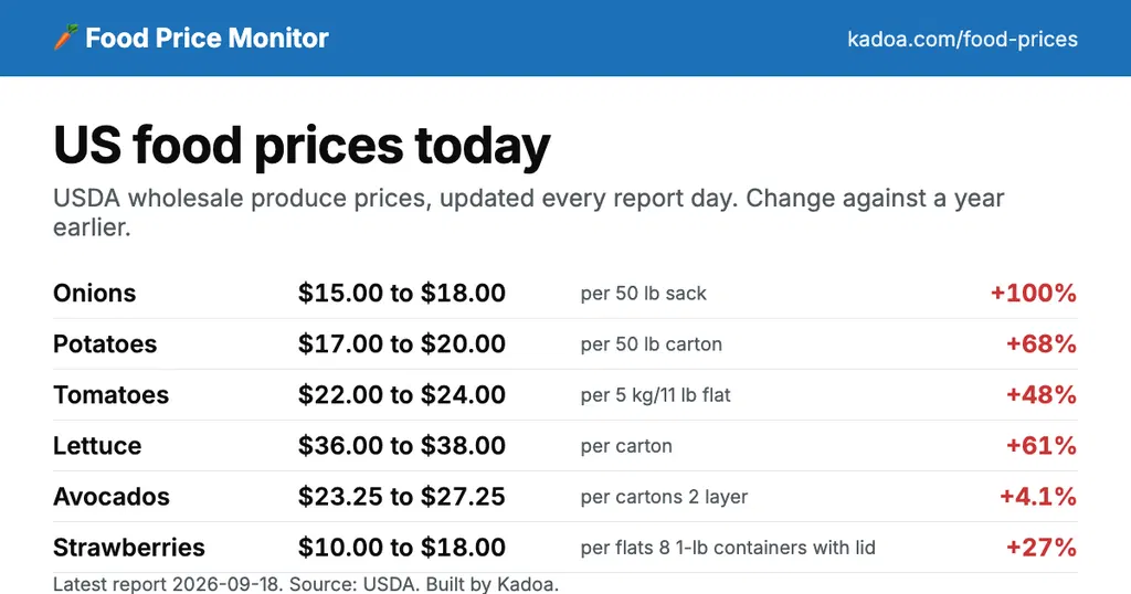 Show HN: A website that tracks US food prices every day