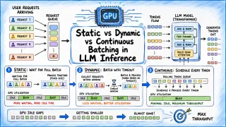 Static vs. Dynamic vs. Continuous Batching in LLM Inference