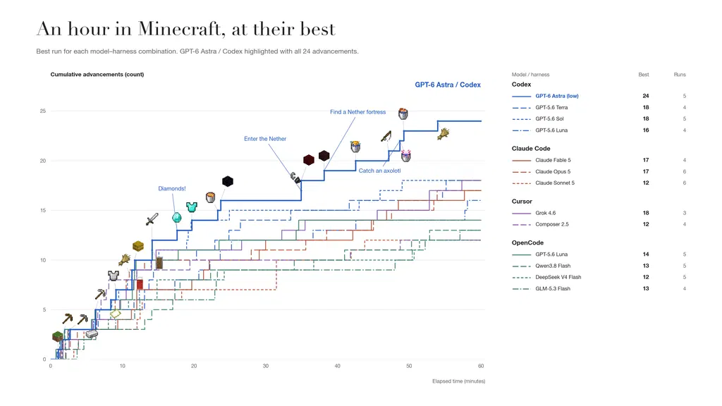 MineTrials: How far can AI agents get in an hour of Minecraft?