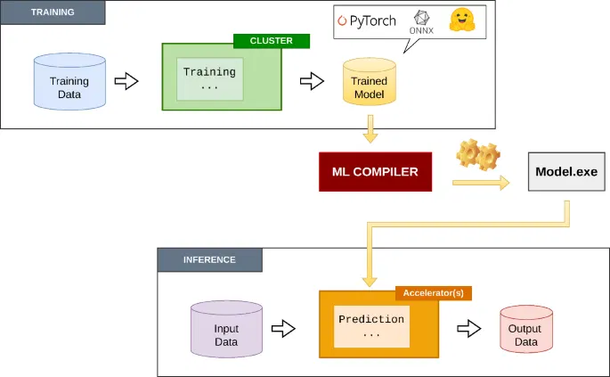 Characterization of machine learning compilers for LLM inference on NVIDIA GPUs