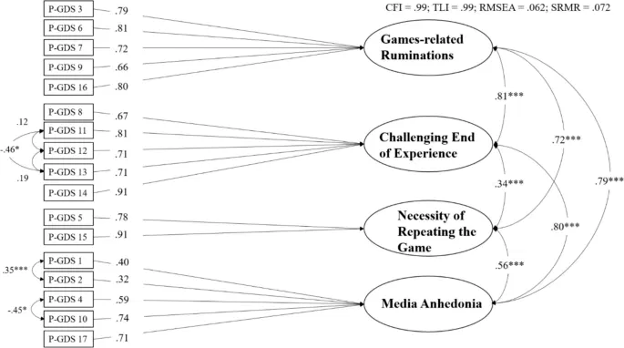 Post-game depression scale – a measure to capture after finishing video games