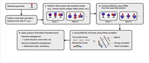 Chemical bonds emerge naturally from maximally entangled atomic orbitals