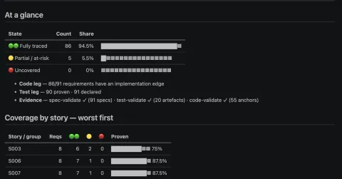 Your Test Suite Now Mostly Proves the AI Agrees With Itself