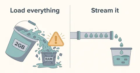 Processing a 2GB CSV in Node Without Running Out of Memory