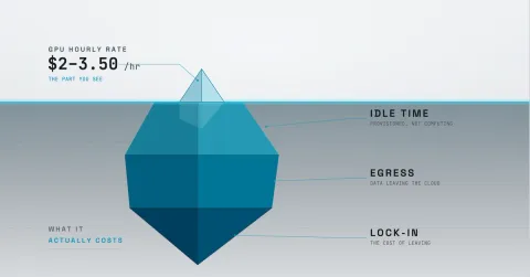 The hidden cost of cloud GPU training: egress, idle time, and lock-in