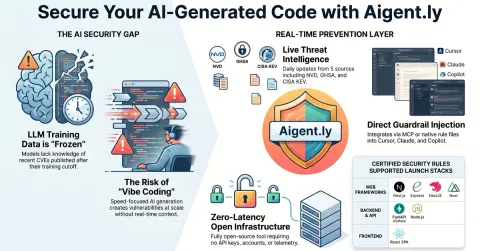 You vibe code. Aigent.ly handles the vulnerabilities.