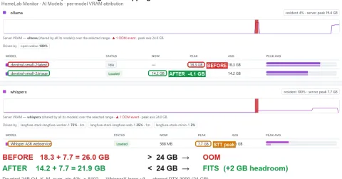 Fitting WhisperX large-v3 + a 24B LLM on one 3090: a reproducible context-capping recipe
