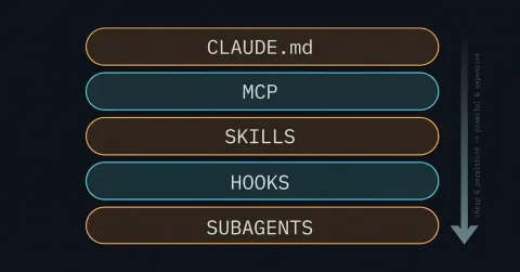 Why You're Getting 30% of Claude Code (And the 5 Files That Fix It)