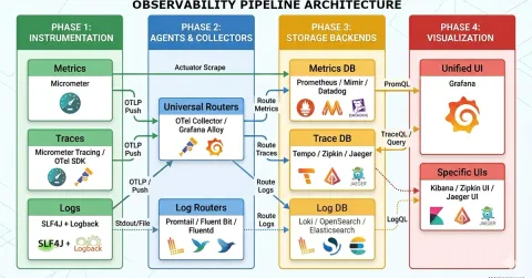 Decoding the Observability Pipeline: A Java Architect's Guide to Metrics, Logs, and Traces