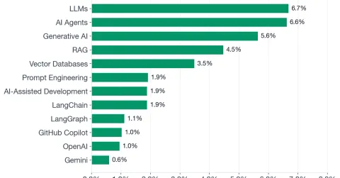 How AI Is Reshaping the Data Engineer Role in 2026