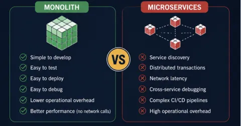 Why Most Startups Should Start with a Monolith (Not Microservices)
