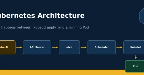Kubernetes Architecture: What Actually Happens Between `kubectl apply` and a Running Pod