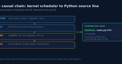From Kernel Scheduler to Python Source Line: Tracing a GPU Stall End to End