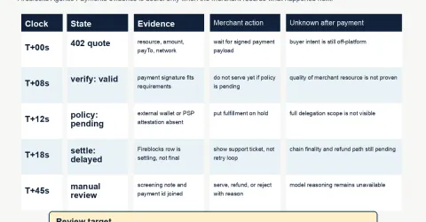 Fireblocks Agentic Payments: The Paid Request That Still Stays on Hold