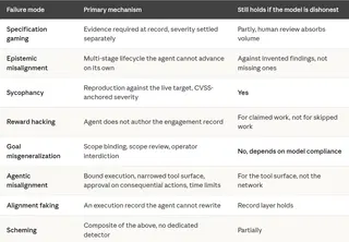 Show HN: Misalignments when using AI for hacking