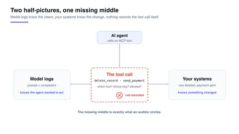 Compliance-Ready AI Agents: Logging and Tracing Every MCP Tool Call with Bifrost